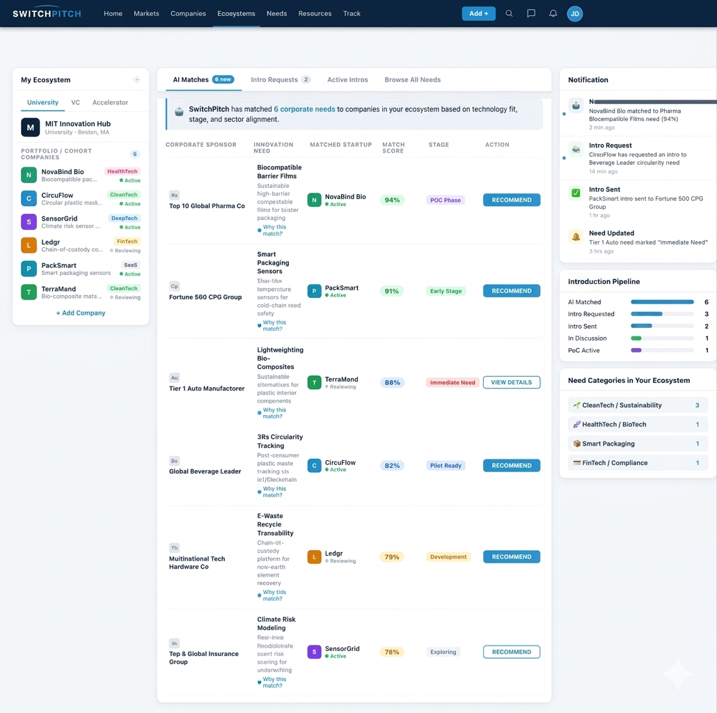 SwitchPitch ecosystem partner dashboard showing AI matched corporate needs and startup recommendations
