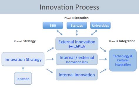 Components Of Corporate Innovation | SwitchPitch