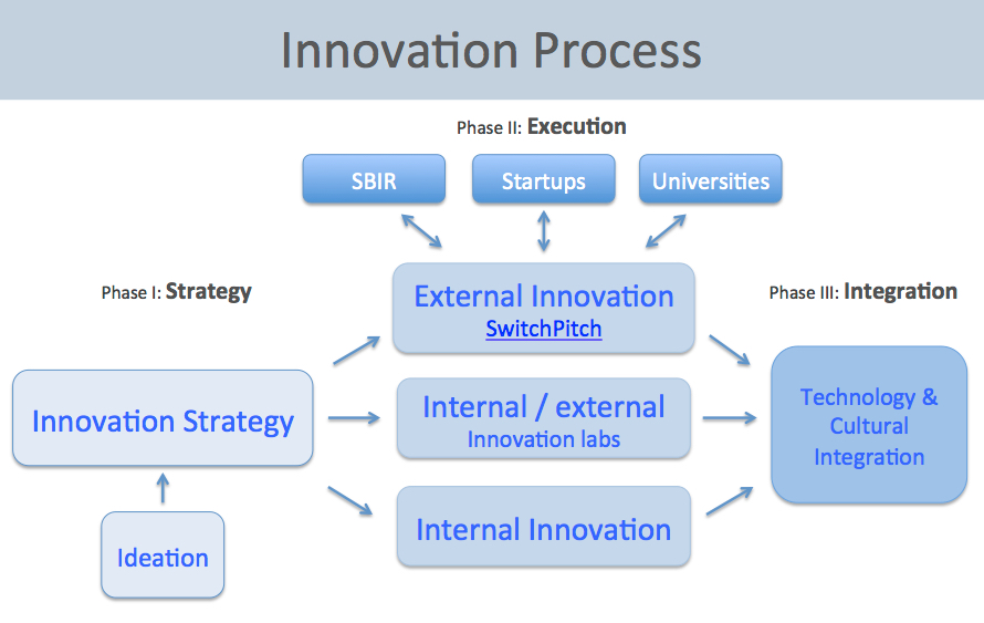 innovation-process-pic