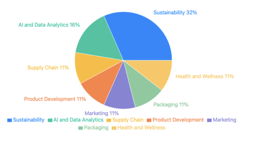 consumer packaged goods industry trends