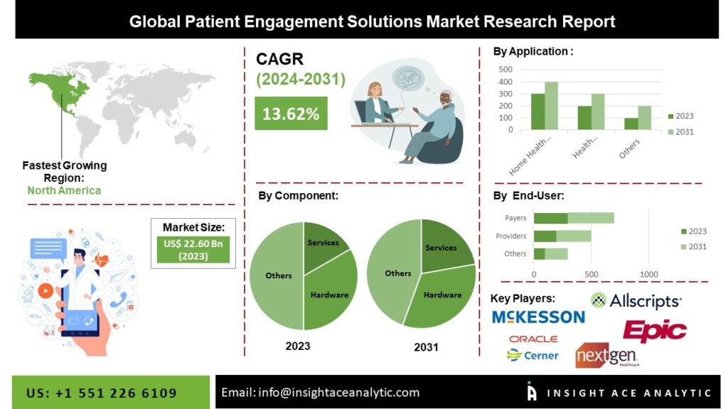 global patient engagement solutions market research report