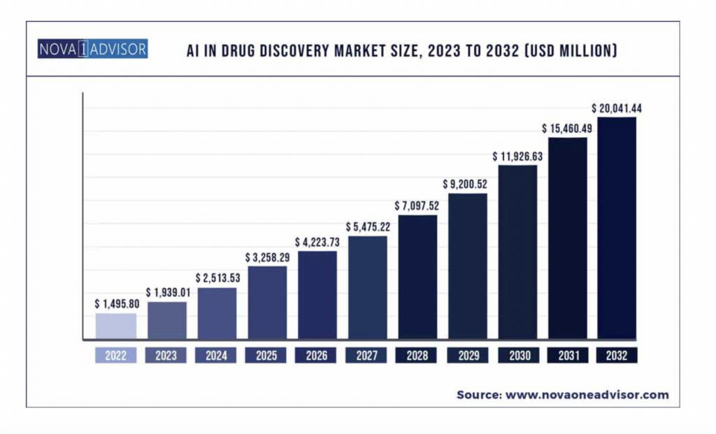 AI in drug discovery statistics